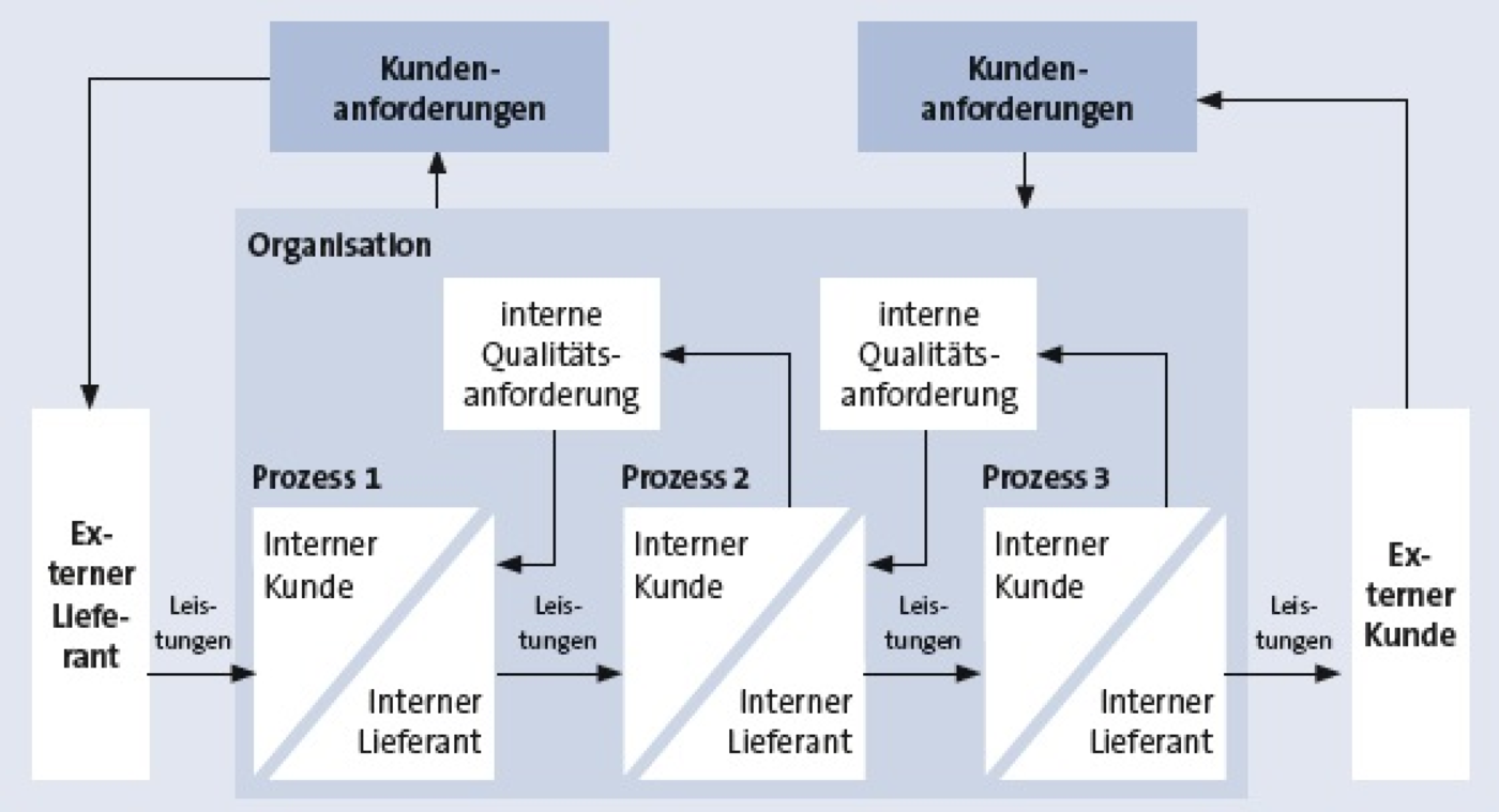 Dienstleistung Als Wertschopfungsprozess Bewerten
