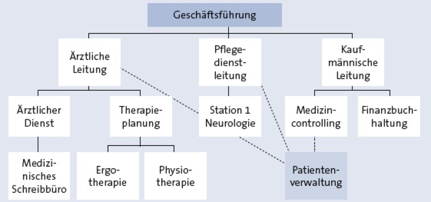 Organisation Und Organisationsmodelle Darstellen