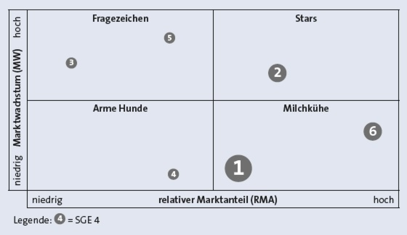 Strategische Controllinginstrumente Berucksichtigen