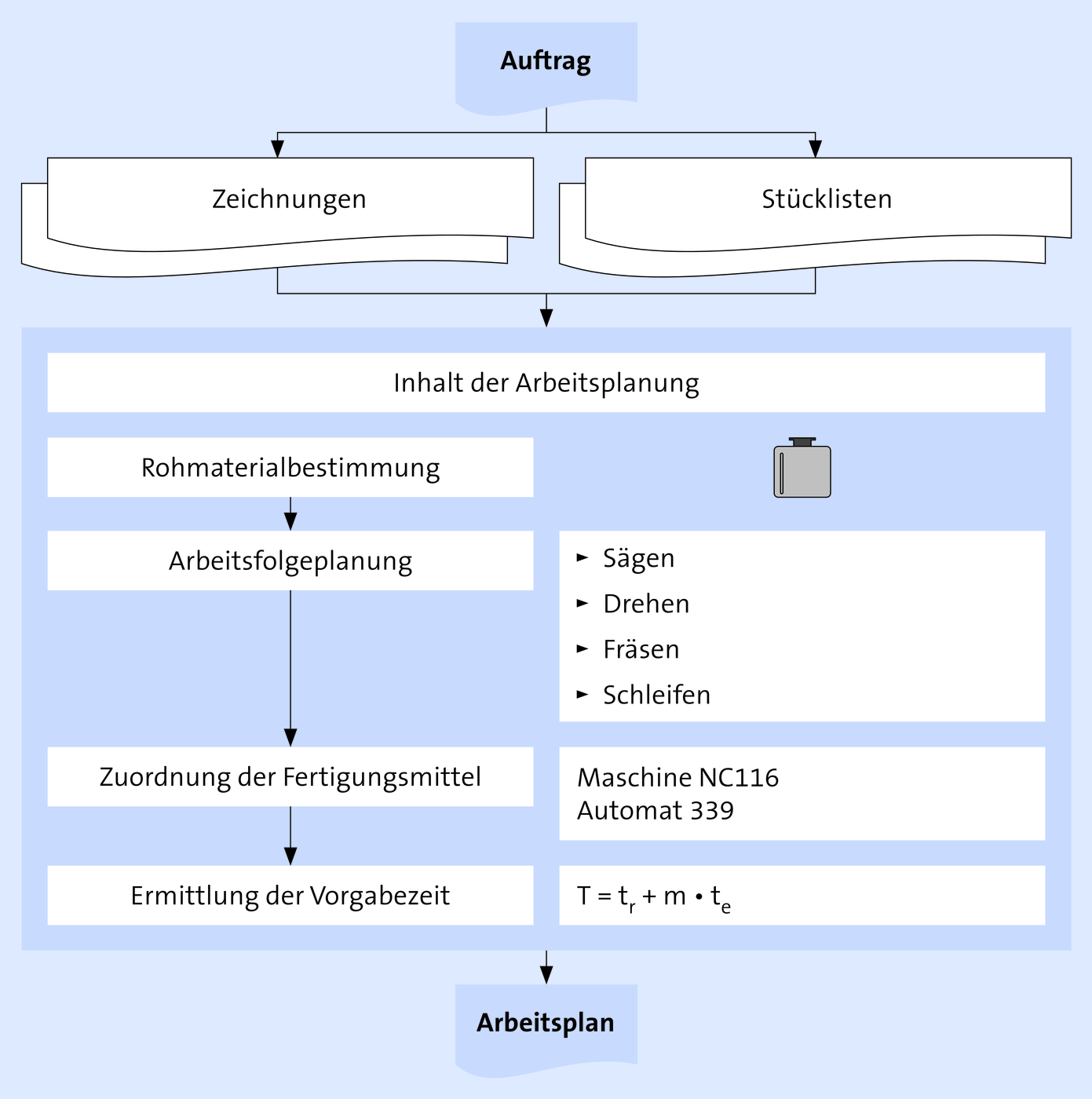 Elemente Des Arbeitsplanes Bwl Vwl Online Lernen