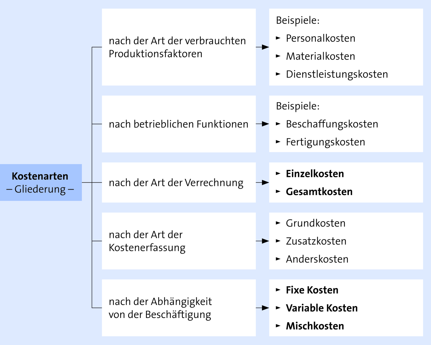 Kostenartenrechnung Betriebswirtschaftliches Handeln