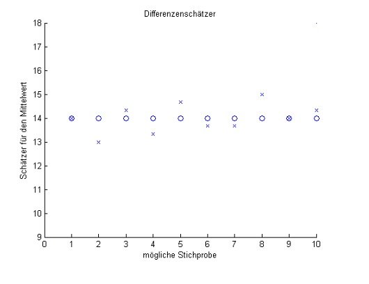 Abb. 11: x-Achse: Stichprobe i=1,...,10 ; y-Achse: SchÃƒÂ¤tzer fÃƒÂ¼r den Mittelwert.