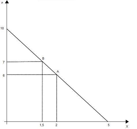 Abb. 1: Preis-Absatz-Funktion