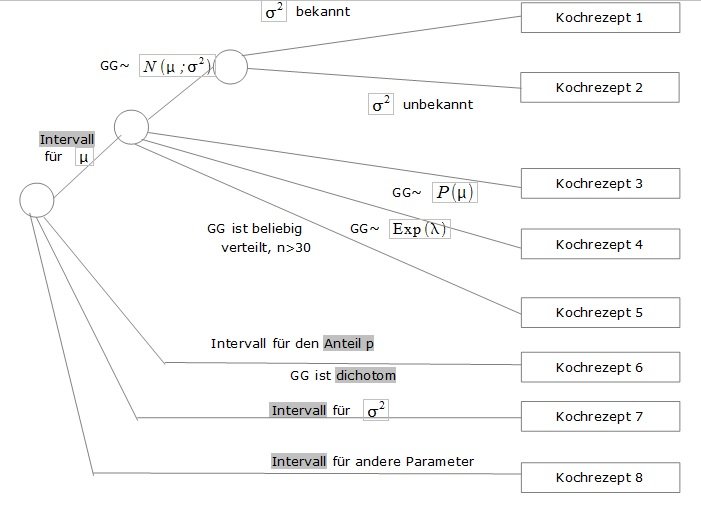 Abb. 1: Vorgehen bei Konfidenzintervallen