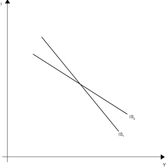 Abb. 10: Steigungsparameter der IS-Kurve