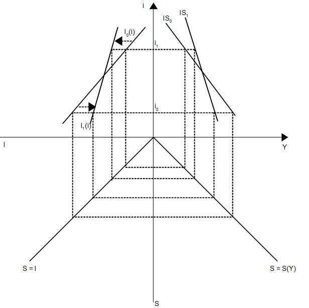 Abb. 11: Drehung der IS-Kurve bei geringer Zinselastizität