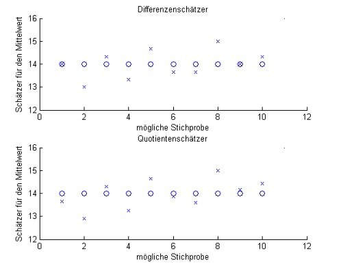 Abb. 12: Vergleich zwischen Differenzenschätzer und Quotientenschätzer
