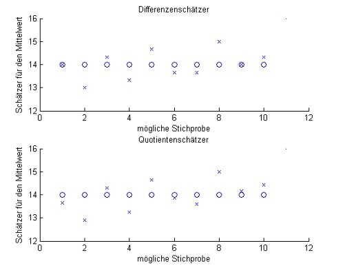 Abb. 12: Vergleich zwischen DifferenzenschÃƒÂ¤tzer und QuotientenschÃƒÂ¤tzer