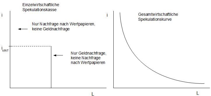 Abb. 13: Herleitung Spekulationskasse