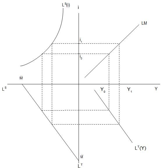 Abb. 15: Herleitung LM-Kurven im Vierquadrantenschema
