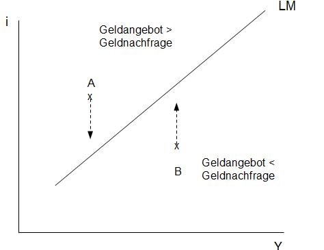 Abb. 16: Ungleichgewichte am Geldmarkt