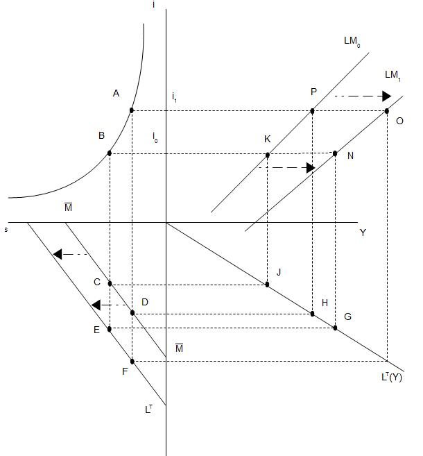 Abb. 18: Effekte einer Erhöhung der Geldmenge