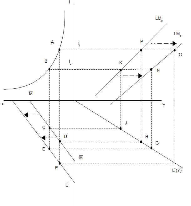 Abb. 18: Effekte einer ErhÃƒÂ¶hung der Geldmenge