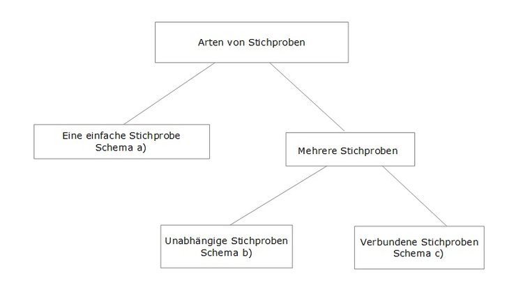 Abb. 2: Arten von Stichproben