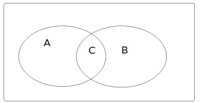 Abb. 2.1: Venn-Diagramm Abb. 2.1: Venn-Diagramm