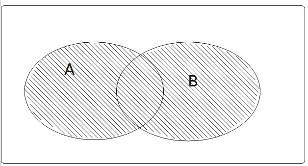 Abb. 2.2: Vereinigung von Ereignissen Abb. 2.2: Vereinigung von Ereignissen