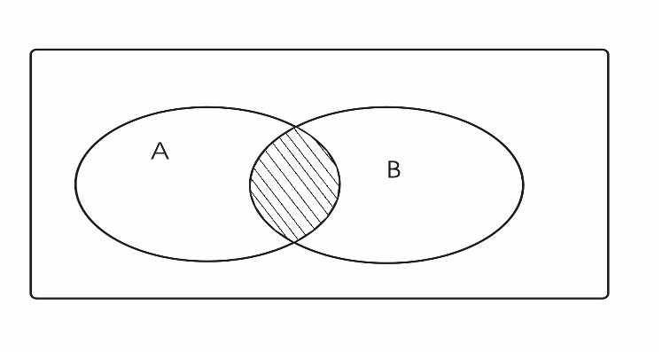 Abb. 2.3: Schnitt von Ereignissen Abb. 2.3: Schnitt von Ereignissen