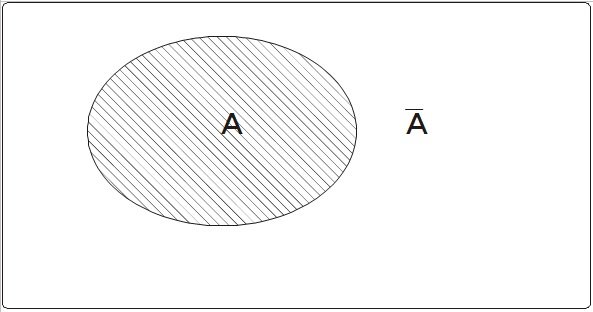 Abb. 2.4: Komplement eines Ereignisses Abb. 2.4: Komplement eines Ereignisses