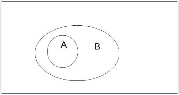 Abb. 2.5: Echte Teilmenge Abb. 2.5: Echte Teilmenge