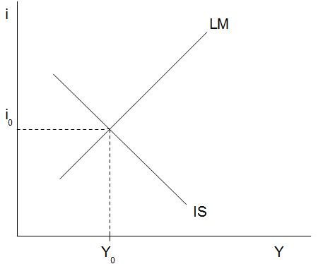 Abb. 22: IS-LM-Modell