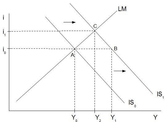 Abb. 23: Expansive Fiskalpolitik