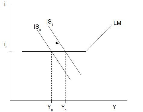 Abb. 26: Expansive Fiskalpolitik in der LiquiditÃ¤tsfalle