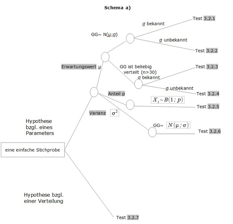 Abb. 3: Einfache Stichproben