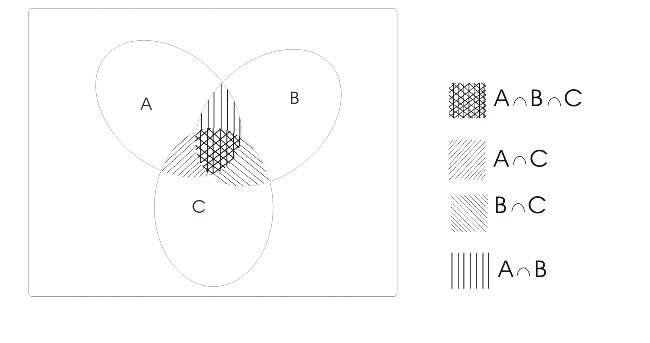Abb. 3.1: Venn-Diagramm mit drei Ereignissen Abb. 3.1: Venn-Diagramm mit drei Ereignissen
