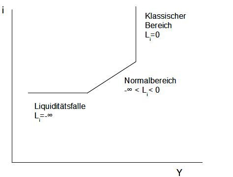 Abb. 33: LM-Kurve und ihre Bereich