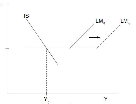 Abb. 35: Expansive Geldpolitik in der Liquiditätsfalle
