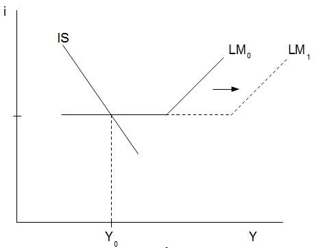 Abb. 35: Expansive Geldpolitik in der LiquiditÃ¤tsfalle