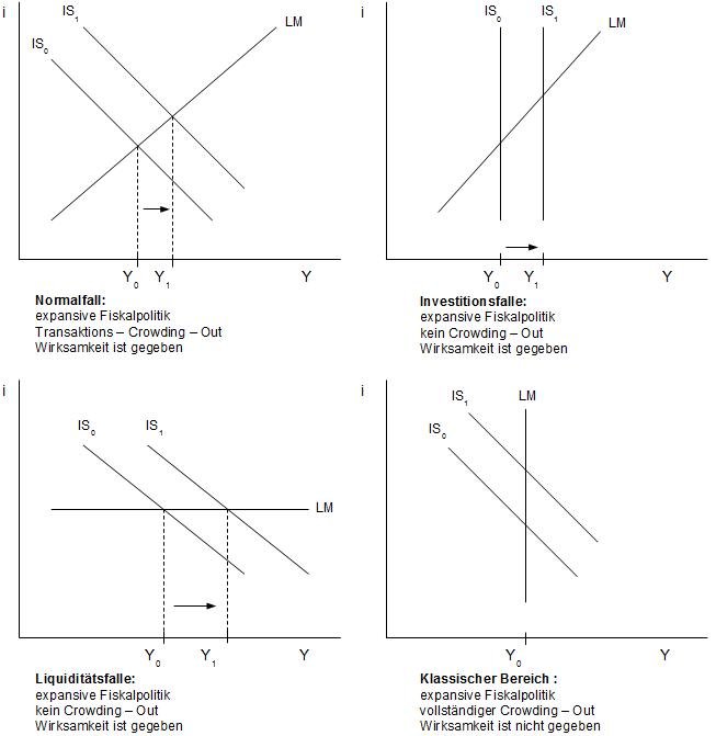 Abb. 36: Expansive Fiskalpolitik in allen FÃƒÂ¤llen und Fallen