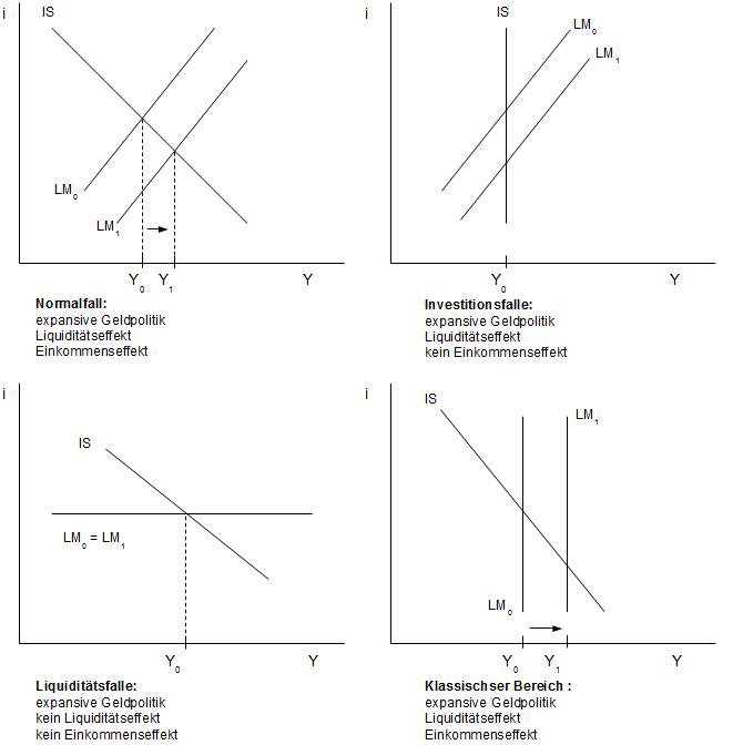 Abb. 37: Expansive Geldpolitik in allen FÃƒÂ¤llen und Fallen