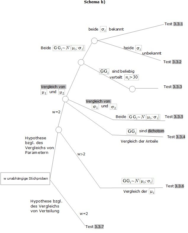 Abb. 4: Unabhängige Stichproben