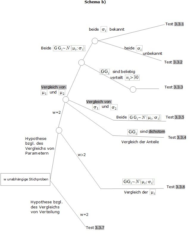 Abb. 4: UnabhÃƒÂ¤ngige Stichproben