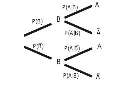 Abb. 4.2: Bäumchen ? Satz von der totalen Wahrscheinlichkeit Abb. 4.2: Bäumchen ? Satz von der totalen Wahrscheinlichkeit