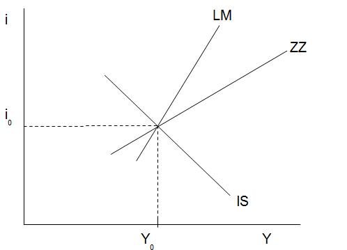 Abb. 40: IS-, LM-, ZZ-Kurve