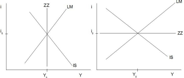 Abb. 41: Vollkomm. Kapitalimmobilität (links) und -mobilität (rechts) Abb. 41: Vollkomm. Kapitalimmobilität (links) und -mobilität (rechts)