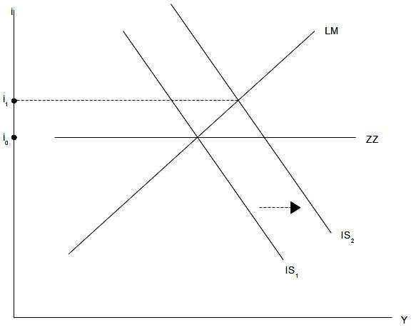 Abb. 42: Fiskalpolitik, vollkommene KapitalmobilitÃ¤t, Flexkurse