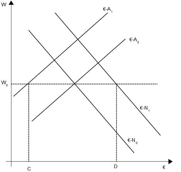 Abb. 47: Devisenmarkt mit Mengenoptimierung