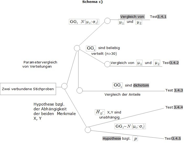 Abb. 5: Verbundene Stichproben