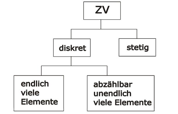Abb. 5.1: Einteilung von Zufallsvariablen Abb. 5.1: Einteilung von Zufallsvariablen