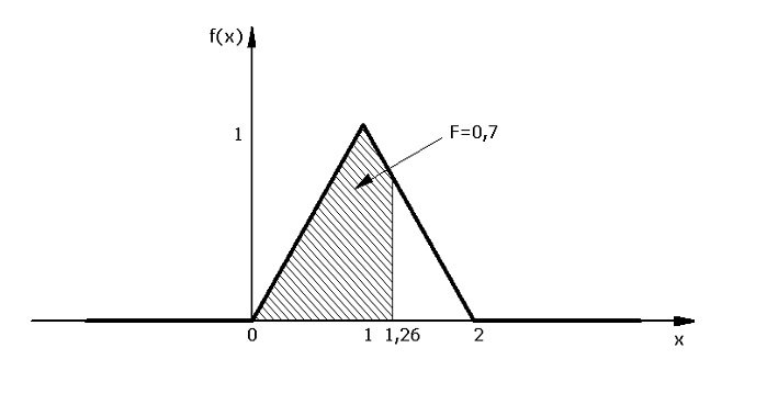 Abb. 5.10: Ermittlung des 0,7-Fraktils Abb. 5.10: Ermittlung des 0,7-Fraktils