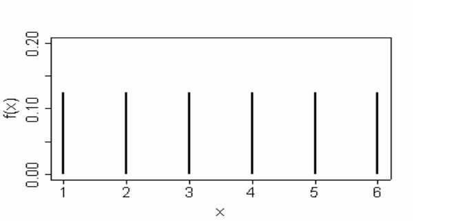 Abb. 5.2: Wahrscheinlichkeitsfunktion beim einfachen Würfelwurf Abb. 5.2: Wahrscheinlichkeitsfunktion beim einfachen Würfelwurf