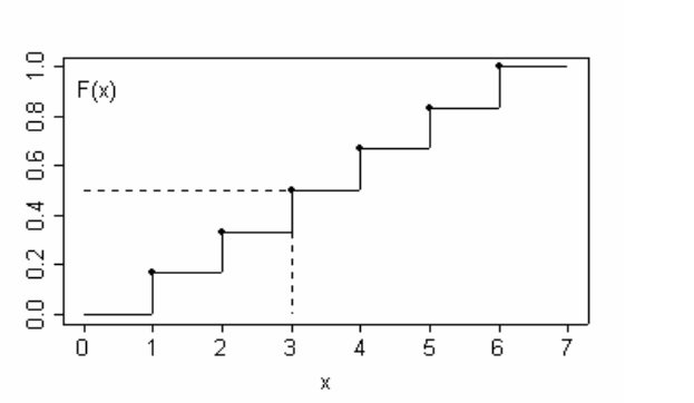 Abb. 5.6: Ermittlung des Medians mithilfe der Verteilungsfunktion Abb. 5.6: Ermittlung des Medians mithilfe der Verteilungsfunktion