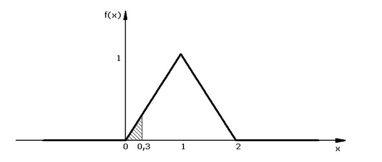 Abb. 5.9: Ermittlung des 0.3-Fraktils Abb. 5.9: Ermittlung des 0.3-Fraktils