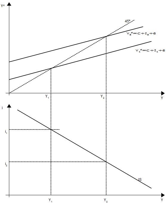 Abb. 6: Herleitung IS-Kurve im Zwei-Quadrantenschema