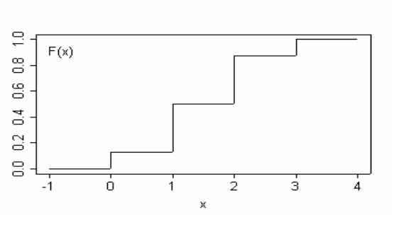 Abb. 6.3: Verteilungsfunktion der B(3,1/2) - Verteilung Abb. 6.3: Verteilungsfunktion der B(3,1/2) - Verteilung