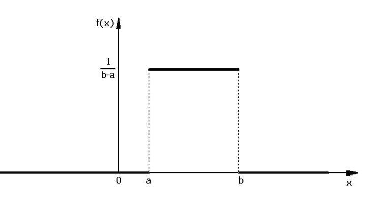 Abb. 6.4: Dichtefunktion der stetigen Gleichverteilung Abb. 6.4: Dichtefunktion der stetigen Gleichverteilung