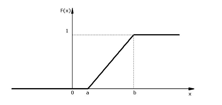 Abb. 6.5: Verteilungsfunktion der stetigen Gleichverteilung Abb. 6.5: Verteilungsfunktion der stetigen Gleichverteilung